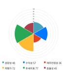 에스티오, 전일 대비 약 5% 상승한 3,590원