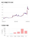 태림포장, 전일 대비 약 4% 하락한 6,800원