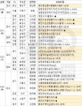 다음주 과천, 성남 등 전국 15곳, 1만4,723가구 분양 예정