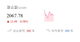 [이 시각 코스피] 코스피 현재 2067.78p 상승세 지속