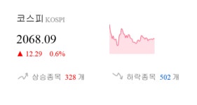 [이 시각 코스피] 코스피 현재 2068.09p 상승세 지속