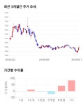 진양화학, 5거래일 연속 상승... 전일 대비 3% 상승