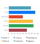 삼보판지, 전일 대비 약 4% 하락한 11,500원