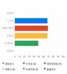 아시아나IDT, 전일 대비 약 6% 하락한 14,750원