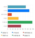 엘비세미콘, 전일 대비 약 4% 상승한 10,050원