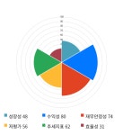 코콤북부광역센터 | 코콤, 전일 대비 약 3% 상승한 7,840원