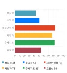 대동전자, 전일 대비 약 6% 하락한 3,760원