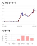 제넨바이오, 전일 대비 약 3% 하락한 3,135원