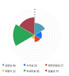 제넨바이오, 전일 대비 약 3% 하락한 3,135원