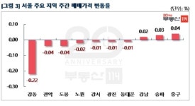 집값 바로미터 서울 재건축 6주째 올라…반등은 아직