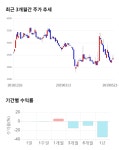 대한광통신, 전일 대비 약 4% 상승한 4,410원