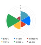 다산네트웍스, 52주 신고가 경신... 전일 대비 6% 상승