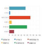 피씨엘, 전일 대비 약 4% 하락한 9,150원