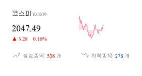 [이 시각 코스피] 코스피 현재 2047.49p 상승세 지속