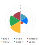 DI동일, 전일 대비 약 5% 상승한 90,900원