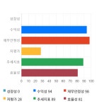 노바텍, 전일 대비 약 5% 상승한 23,500원