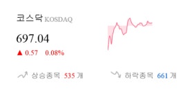[이 시각 코스닥] 코스닥 현재 697.04p 상승 반전