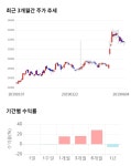 서흥, 전일 대비 약 5% 상승한 32,900원