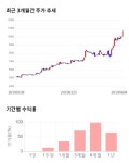 도이치모터스, 52주 신고가 경신... 전일 대비 5% 상승