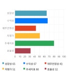 다산네트웍스, 52주 신고가 경신... 전일 대비 7% 상승