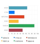 고려시멘트, 전일 대비 약 5% 하락한 3,285원