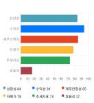동원개발, 52주 신고가 경신... 전일 대비 2% 상승