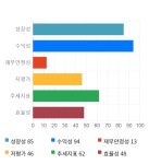 동성화인텍, 전일 대비 약 3% 상승한 9,450원