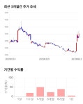 고려시멘트, 전일 대비 약 4% 하락한 3,395원