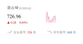[이 시각 코스닥] 코스닥 현재 726.96p 상승세 지속