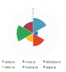 고려시멘트, 전일 대비 약 6% 하락한 3,010원