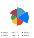 오션브릿지, 전일 대비 약 4% 상승한 10,650원