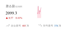 [이 시각 코스피] 코스피 현재 2099.3p 상승 반전