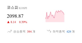 [이 시각 코스피] 코스피 현재 2098.87p 상승 반전