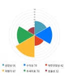 (주)포유푸드HDC현대EP점 | HDC현대EP, 전일 대비 약 4% 상승한 5,670원