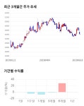 롯데정보통신, 전일 대비 약 3% 하락한 42,750원