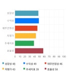 롯데정보통신, 전일 대비 약 3% 하락한 42,750원