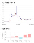 (주)아이비푸드(미원상사점) | 미원상사, 5거래일 연속 상승... 전일 대비 3% 상승