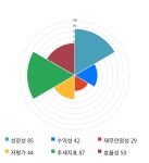삼륭물산, 18% 급등... 전일 보다 1,040원 상승한 6,940원