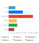 이오테크닉스, 15% 급등... 전일 보다 8,200원 상승한 63,500원