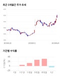 (주)포유푸드HDC현대EP점 | HDC현대EP, 전일 대비 약 4% 하락한 5,560원