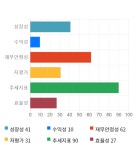 우진, 전일 대비 약 5% 하락한 6,580원