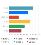 에스티오, 전일 대비 약 7% 상승한 3,735원