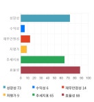 제넨바이오, 전일 대비 약 4% 상승한 3,215원