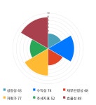 세이브존I&C, 전일 대비 약 3% 상승한 3,930원