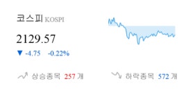 [이 시각 코스피] 코스피 현재 2129.57p 하락 반전