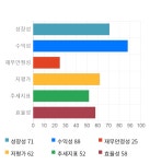 동진쎄미켐, 전일 대비 약 7% 상승한 10,750원