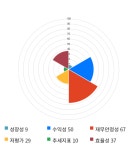 뉴바이오텍(4종) | 바이오제네틱스, 전일 대비 약 5% 하락한 6,290원