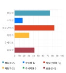 에이치엘비생명과학, 10% 급등... 전일 보다 580원 상승한 6,290원