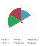 제넨바이오, 전일 대비 약 5% 하락한 3,060원