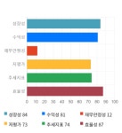 예스24, 전일 대비 약 7% 상승한 6,860원
